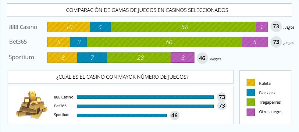 Infografía sobre comparación de las gamas de juegos de tres casinos online