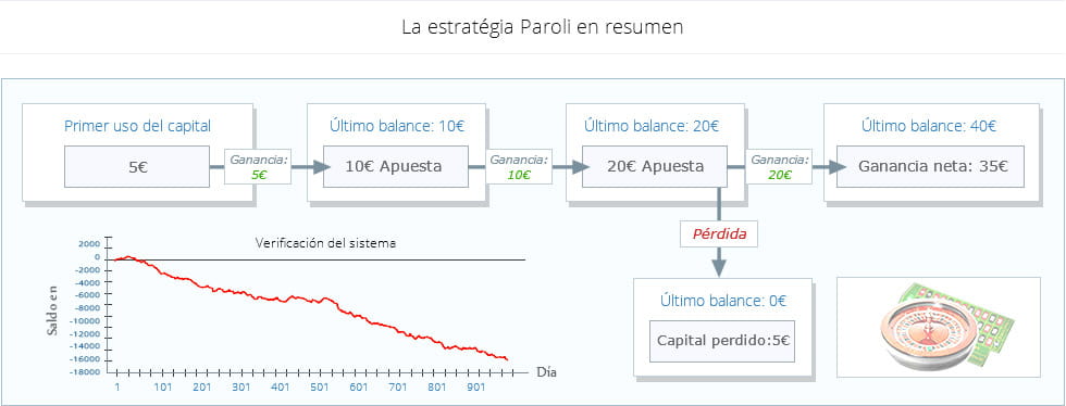 Esta gráfica muestra la curva de ganancias con la Paroli