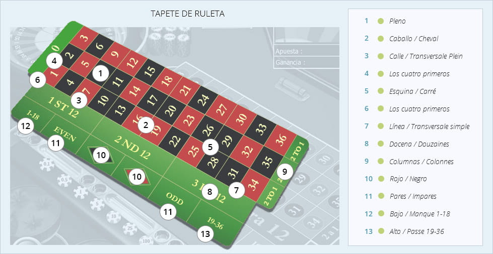 Resumen de las apuestas en la mesa de ruleta