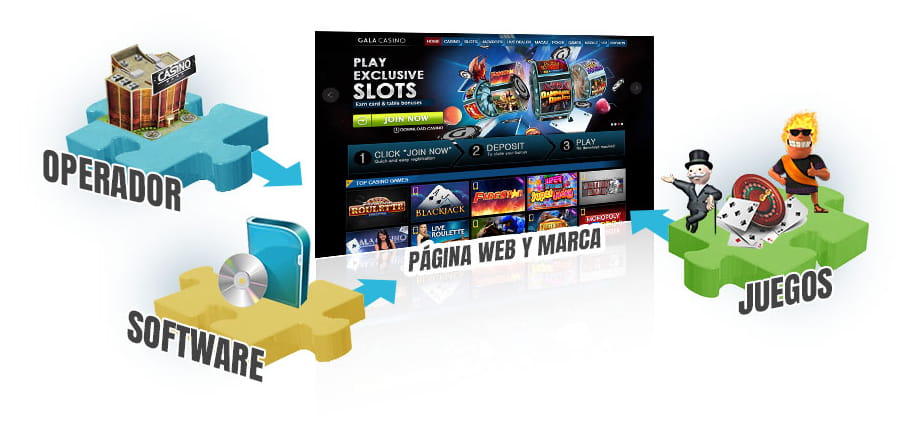 Un diagrama en el que se muestran las tres partes principales que forman el rompecabezas de un casino. Cada una tiene una flecha que señala hacia la página web del casino, que está en el medio y donde todas convergen.