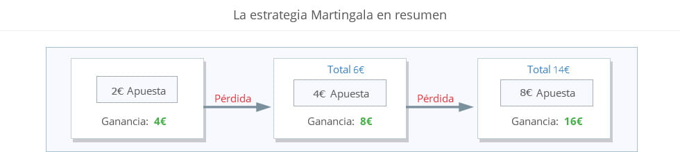 Ejemplo de como funciona la estrategia Martingala