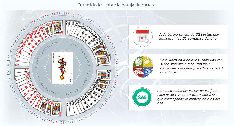 gráfica sobre las cartas de juego y su correspondencia con el número de días en un año