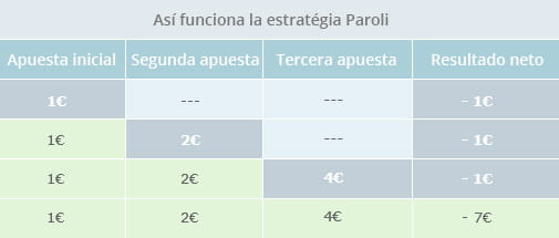 funcionamiento de estrategia paroli hasta tercera apuesta