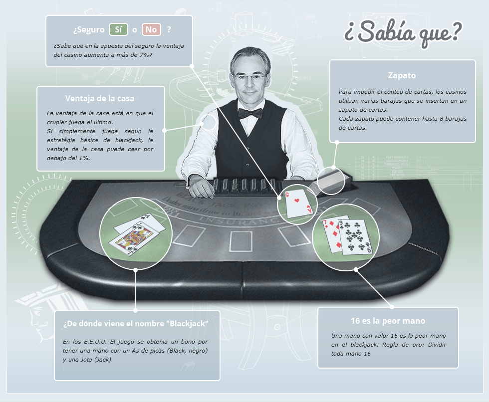 Datos curiosos sobre el Blackjack