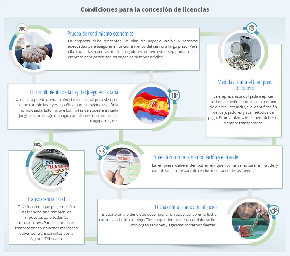 Infografia en la que se explican los requisitos que debe cumplir un casino para poder ofrecer sus servicios legalemente en España.